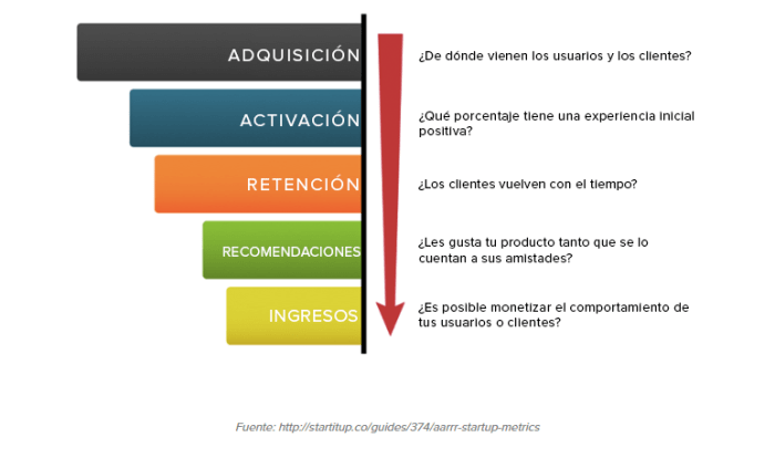 Gu A De Growth Hacking Gratuita Para Profesionales Del Marketing