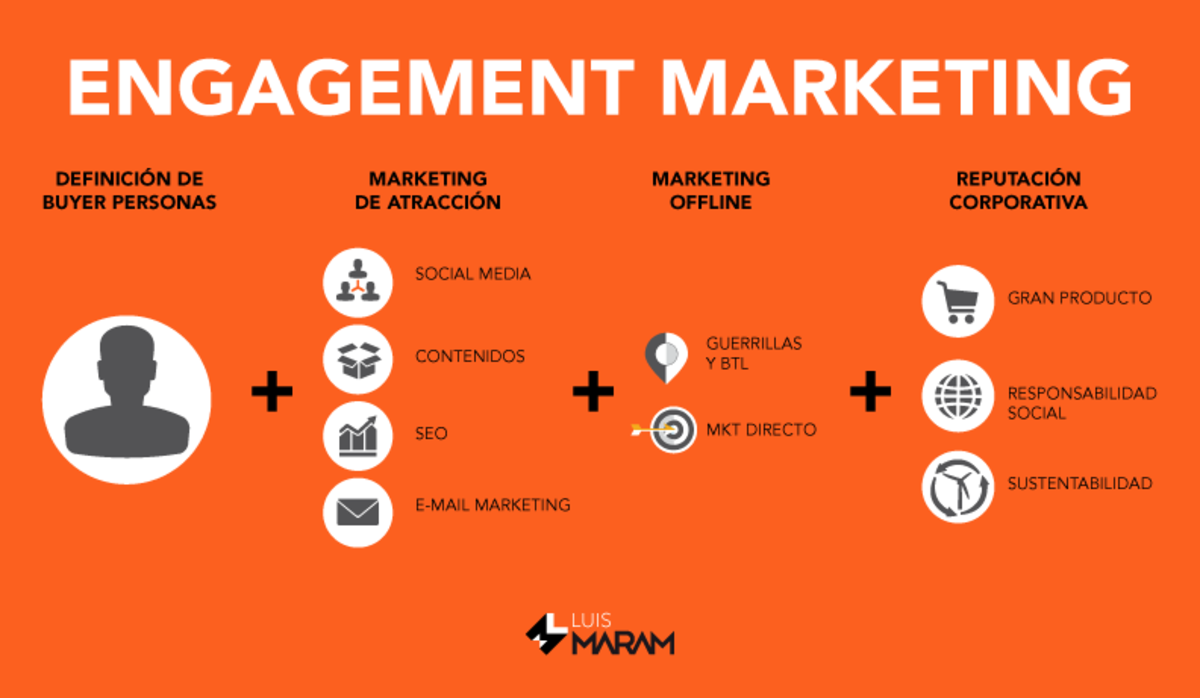 Qué es el Engagement Marketing - Digitalist Hub