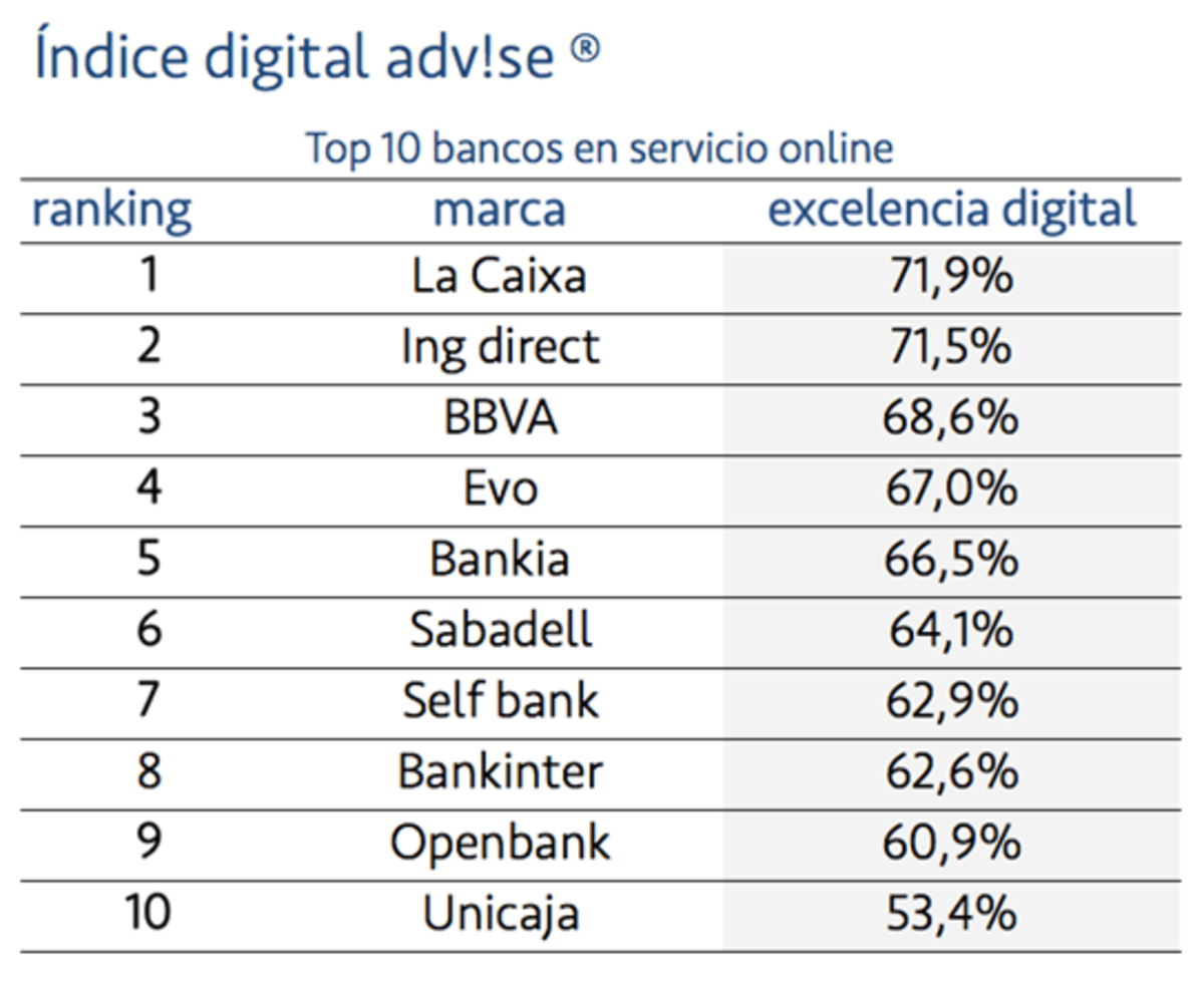 La entidad financiera más madura en Digitalist Hub